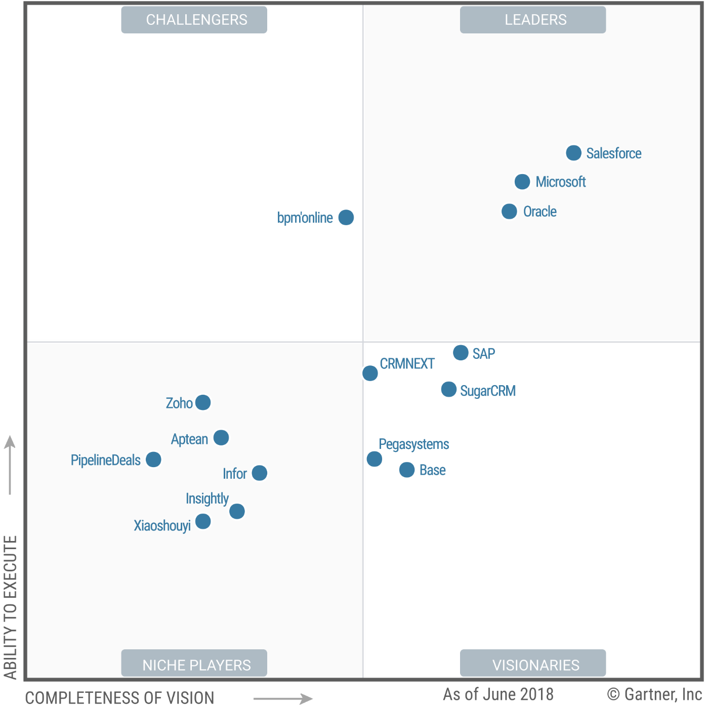 Los mejores CRM según Gartner