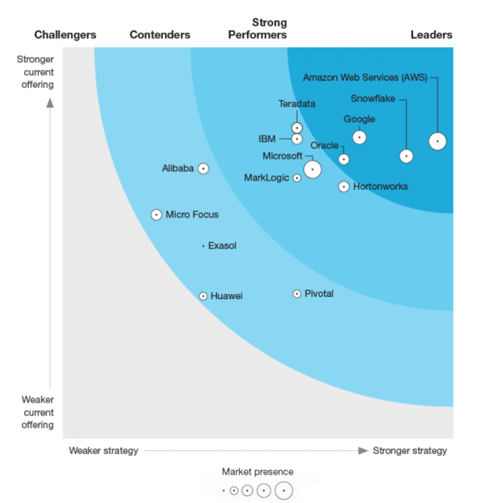 almacenes de datos en la nube