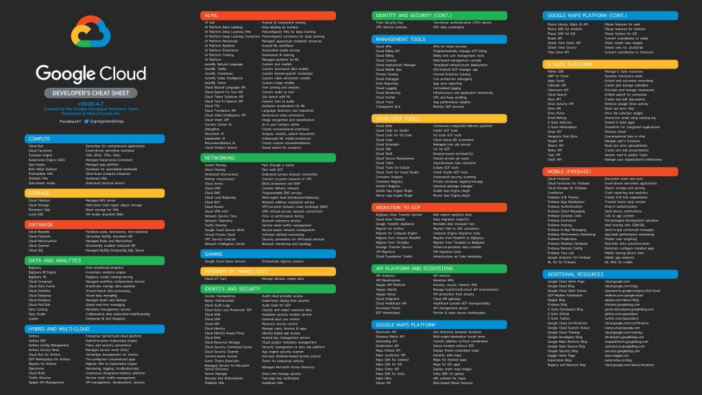 Cheat sheet Google Cloud